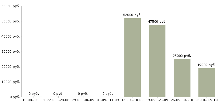 Вакансии техник склада в Ярославле - Медиана зарплат техник склада в Ярославле за 2 месяца