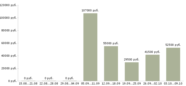 Вакансии технический специалист Якутия - Медиана зарплат технический специалист Якутия за 2 месяца
