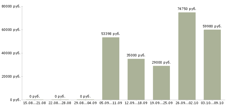 Вакансии технолог на производство в Калуге - Медиана зарплат технолог на производство в Калуге за 2 месяца