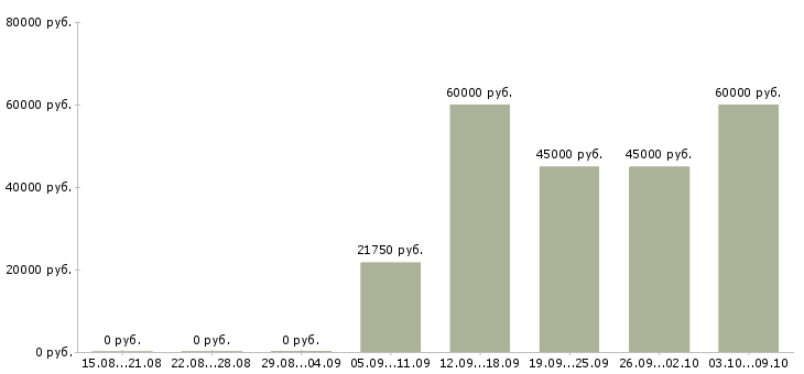 Вакансии токаря в Липецке - Медиана зарплат токаря в Липецке за 2 месяца