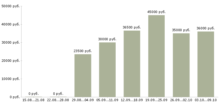 Вакансии требуются администраторы в Владимире - Медиана зарплат требуются администраторы в Владимире за 2 месяца