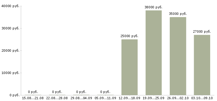 Вакансии требуются рабочие в Люберцах - Медиана зарплат требуются рабочие в Люберцах за 2 месяца