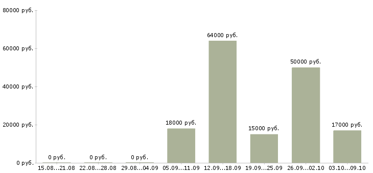 Вакансии упаковщики в Чебоксарах - Медиана зарплат упаковщики в Чебоксарах за 2 месяца