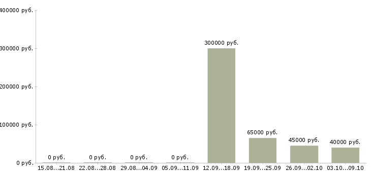 Вакансии управление отделом Чувашия - Медиана зарплат управление отделом Чувашия за 2 месяца