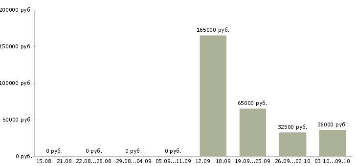 Вакансии управление отделом в Иваново - Медиана зарплат управление отделом в Иваново за 2 месяца