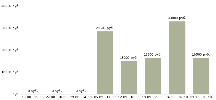 Вакансии частичной занятости в Твери - Медиана зарплат частичной занятости в Твери за 2 месяца