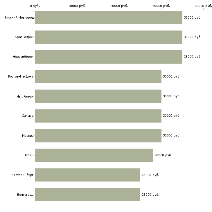 Поиск работы бизнес в интернете-Медиана зарплаты для вакансии «бизнес в интернете» в других городах
