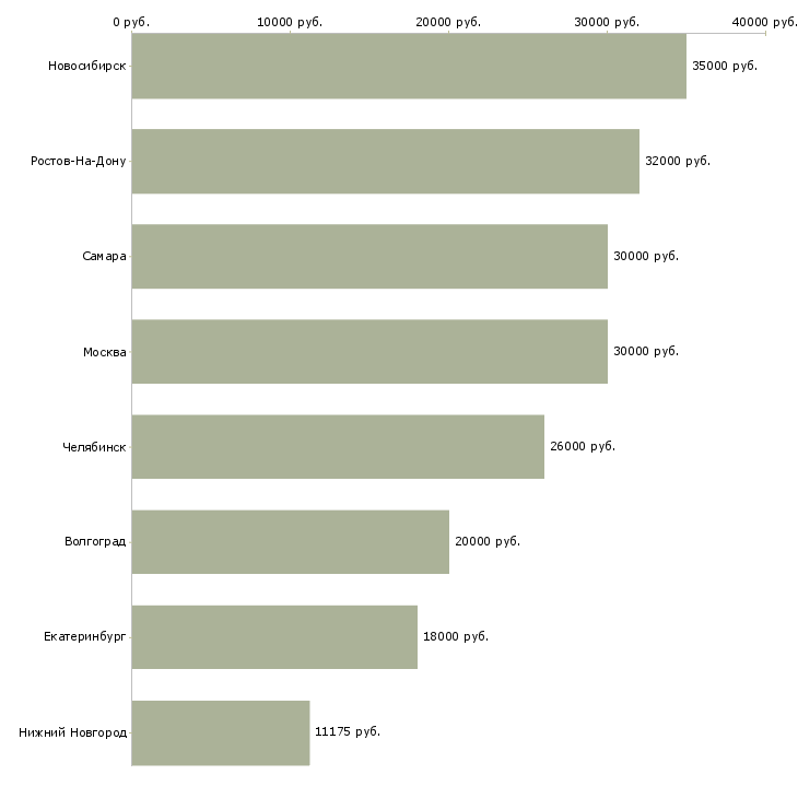 Поиск работы курьер выходного дня-Медиана зарплаты для вакансии «курьер выходного дня» в других городах