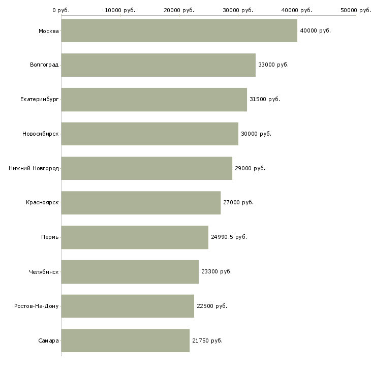 Поиск работы медицинский сотрудник-Медиана зарплаты для вакансии «медицинский сотрудник» в других городах
