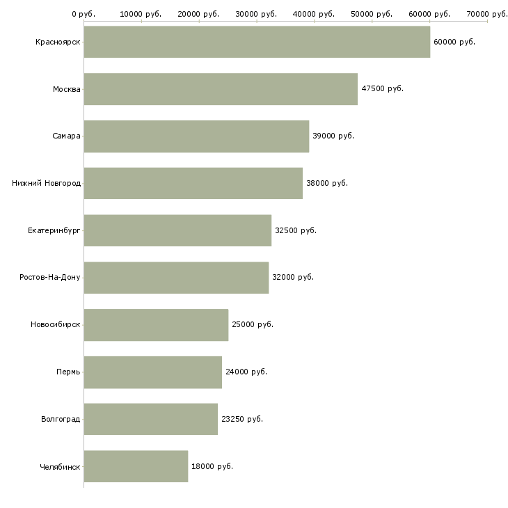 Поиск работы механик по автотранспорту-Медиана зарплаты для вакансии «механик по автотранспорту» в других городах