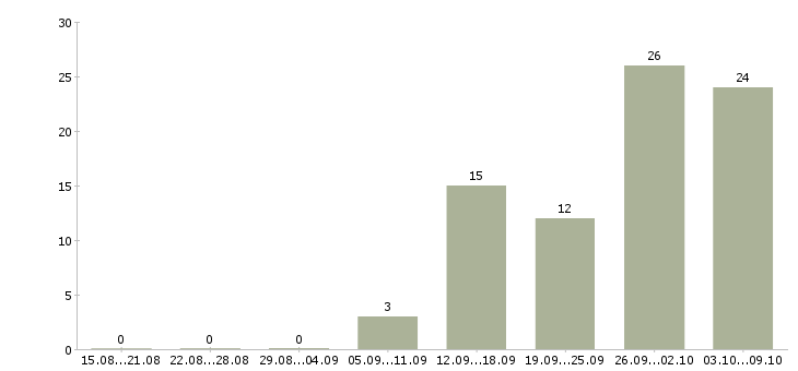 Работа инженер главный Башкортостан - Число вакансий Башкортостан по специальности инженер главный за 2 месяца