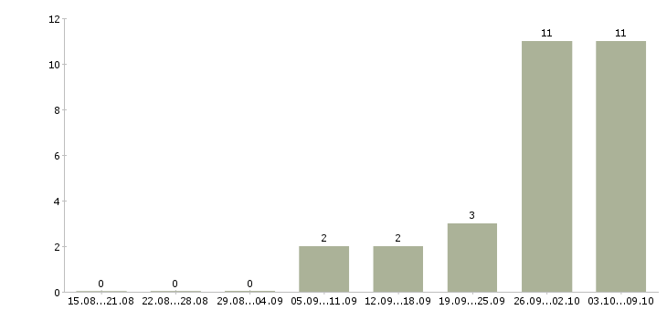 Работа слесарь сборщик Башкортостан - Число вакансий Башкортостан по специальности слесарь сборщик за 2 месяца