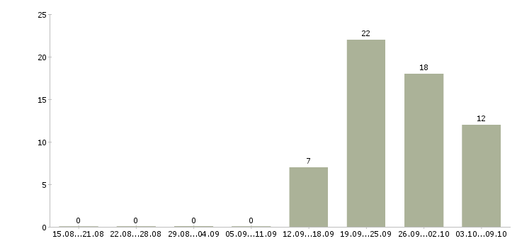 Работа водитель категории с Бурятия - Число вакансий Бурятия по специальности водитель категории с за 2 месяца