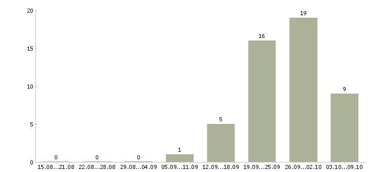 Работа рабочий на оборудование Бурятия - Число вакансий Бурятия по специальности рабочий на оборудование за 2 месяца