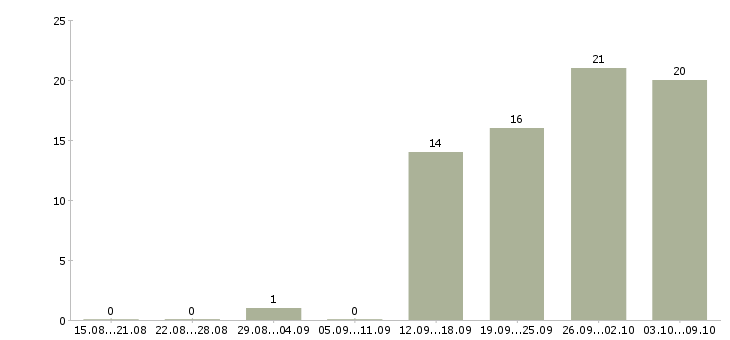 Работа в свободное время Дагестан - Число вакансий Дагестан по специальности в свободное время за 2 месяца