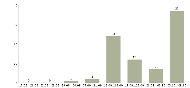 Работа удаленный менеджер Дагестан - Число вакансий Дагестан по специальности удаленный менеджер за 2 месяца
