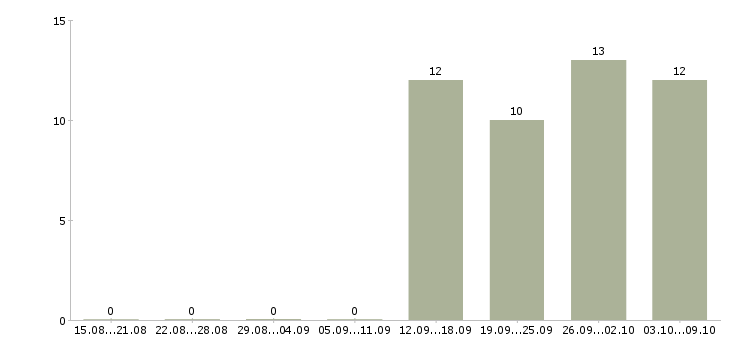 Работа менеджер по по продажам Калмыкия - Число вакансий Калмыкия по специальности менеджер по по продажам за 2 месяца