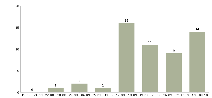 Работа менеджер интернет магазина Мордовия - Число вакансий Мордовия по специальности менеджер интернет магазина за 2 месяца