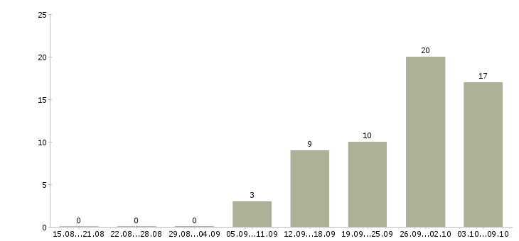 Работа сварщик вахтой Нижний новгород - Число вакансий Нижний новгород по специальности сварщик вахтой за 2 месяца