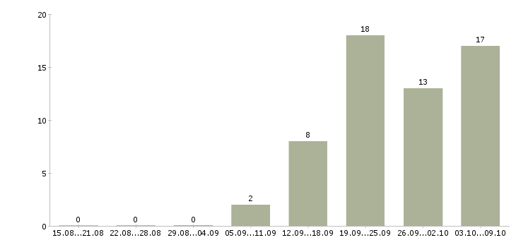 Работа сантехники Ростов-на-дону - Число вакансий Ростов-на-дону по специальности сантехники за 2 месяца