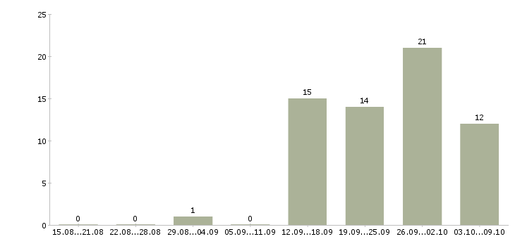 Работа водитель на штабелер Санкт-петербург - Число вакансий Санкт-петербург по специальности водитель на штабелер за 2 месяца