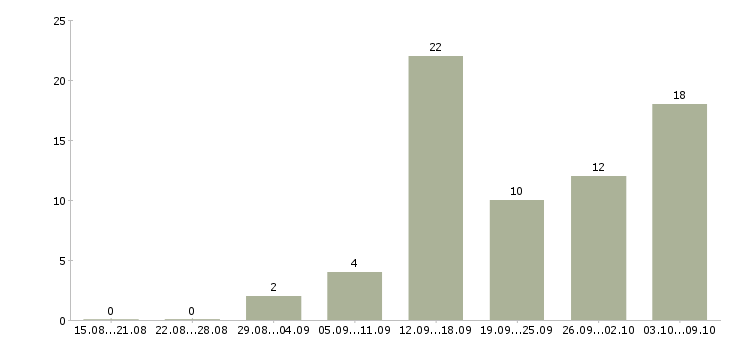 Работа в интернете на дому Симферополь - Число вакансий Симферополь по специальности в интернете на дому за 2 месяца