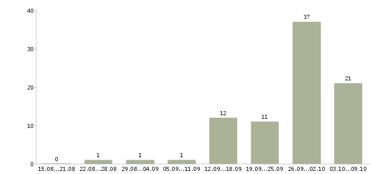 Работа заработок дома Татарстан - Число вакансий Татарстан по специальности заработок дома за 2 месяца