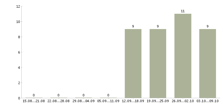 Работа курьер на автомобиле Чувашия - Число вакансий Чувашия по специальности курьер на автомобиле за 2 месяца