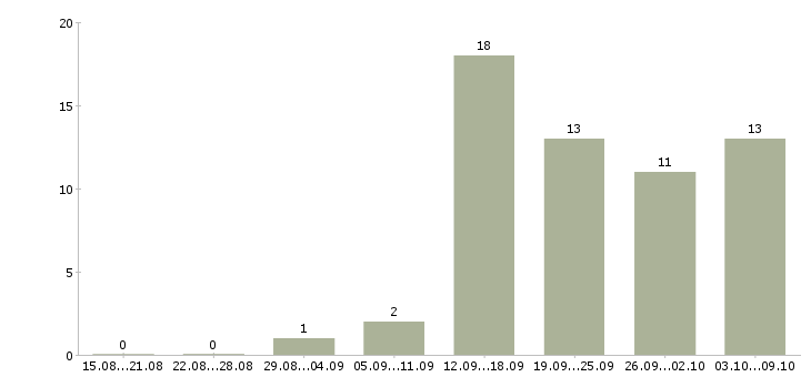 Работа управление отделом Чувашия - Число вакансий Чувашия по специальности управление отделом за 2 месяца