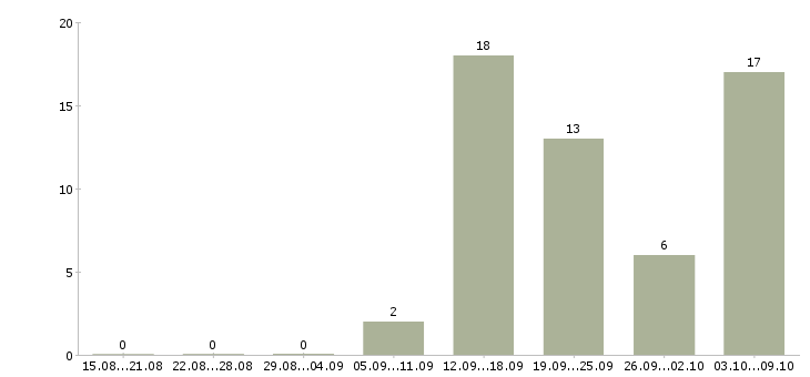 Работа менеджер в магазин Якутия - Число вакансий Якутия по специальности менеджер в магазин за 2 месяца