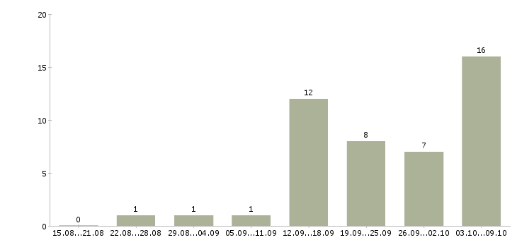Работа менеджер подбор персонала Якутия - Число вакансий Якутия по специальности менеджер подбор персонала за 2 месяца