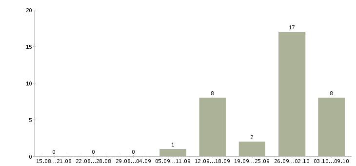 Работа подработка в интернет Якутия - Число вакансий Якутия по специальности подработка в интернет за 2 месяца