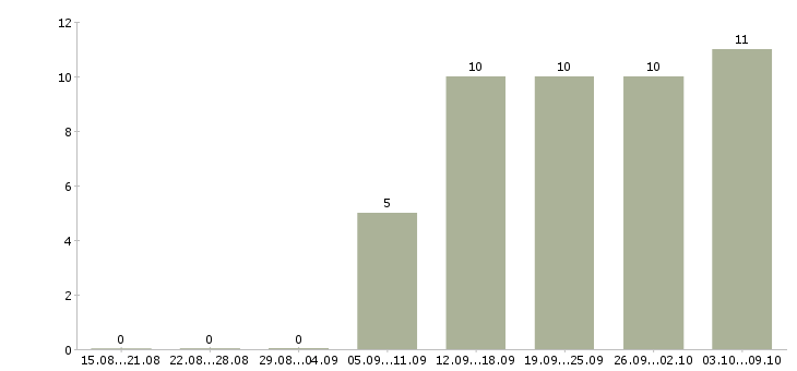 Работа технический специалист Якутия - Число вакансий Якутия по специальности технический специалист за 2 месяца