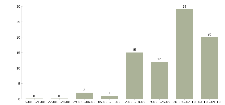 Работа директор магазинов в Астрахани - Число вакансий в Астрахани по специальности директор магазинов за 2 месяца