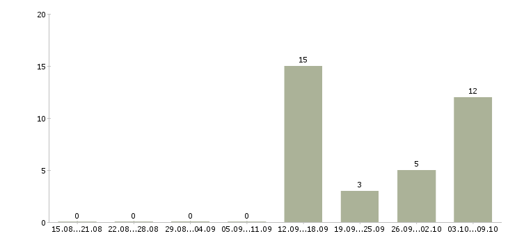 Работа ищу работу в Балашихе - Число вакансий в Балашихе по специальности ищу работу за 2 месяца