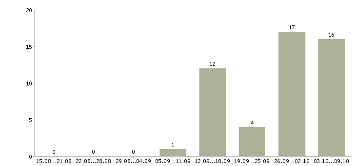 Работа кассир магазина в Балашихе - Число вакансий в Балашихе по специальности кассир магазина за 2 месяца