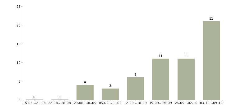 Работа менеджеры по подбору персонала в Белгороде - Число вакансий в Белгороде по специальности менеджеры по подбору персонала за 2 месяца