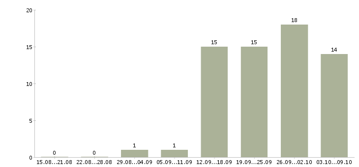 Работа руководитель по развитию в Брянске - Число вакансий в Брянске по специальности руководитель по развитию за 2 месяца