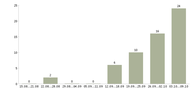 Работа инженер инженер технолог в Владимире - Число вакансий в Владимире по специальности инженер инженер технолог за 2 месяца