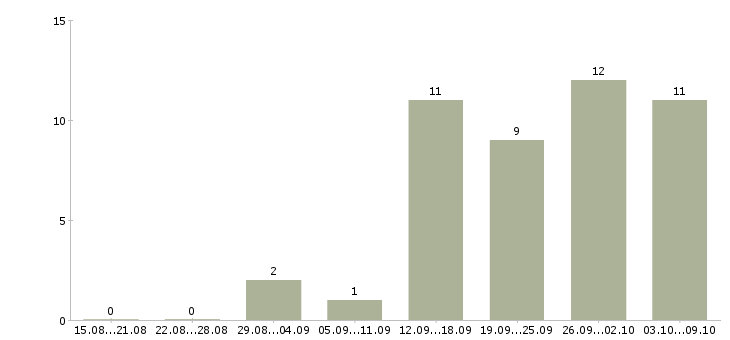 Работа требуется администратор в Владимире - Число вакансий в Владимире по специальности требуется администратор за 2 месяца