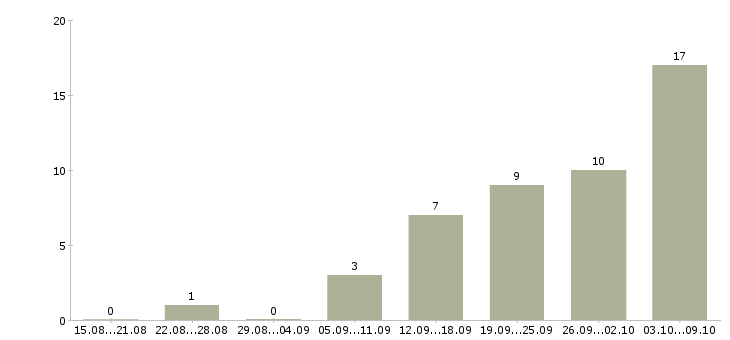 Работа нужны сотрудники в Вологде - Число вакансий в Вологде по специальности нужны сотрудники за 2 месяца