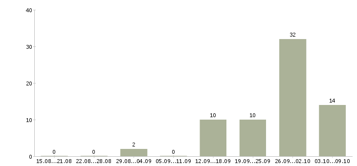 Работа бригада в Воронеже - Число вакансий в Воронеже по специальности бригада за 2 месяца