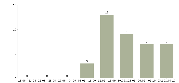 Работа начальник управления в Воронеже - Число вакансий в Воронеже по специальности начальник управления за 2 месяца