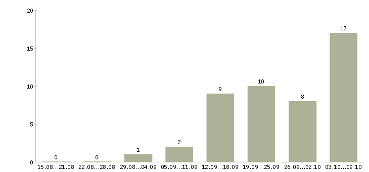 Работа подбор персонала в Дзержинске - Число вакансий в Дзержинске по специальности подбор персонала за 2 месяца