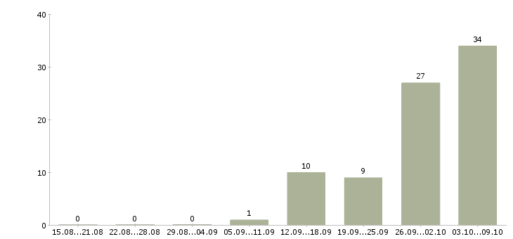 Работа сотрудник на дому в Дмитрове - Число вакансий в Дмитрове по специальности сотрудник на дому за 2 месяца
