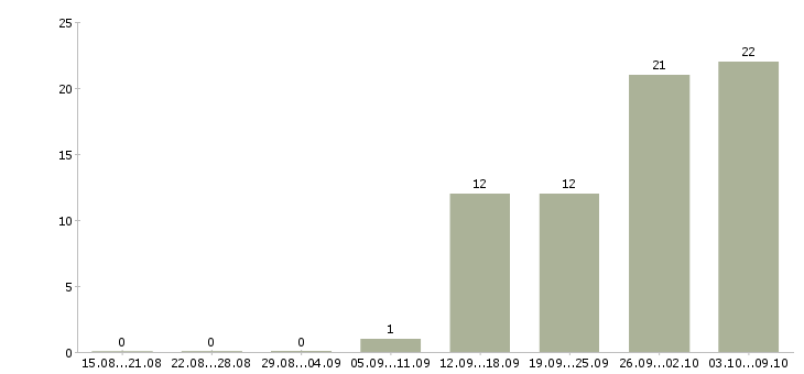 Работа в интернете на дому в Домодедово - Число вакансий в Домодедово по специальности в интернете на дому за 2 месяца