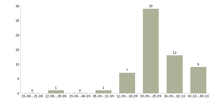 Работа менеджер в интернете в Домодедово - Число вакансий в Домодедово по специальности менеджер в интернете за 2 месяца