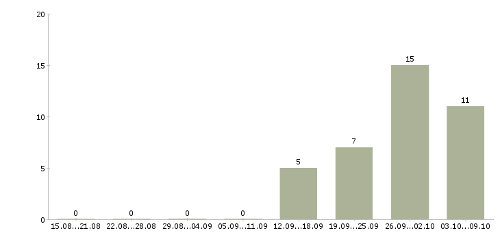 Работа рабочий сотрудник в Домодедово - Число вакансий в Домодедово по специальности рабочий сотрудник за 2 месяца
