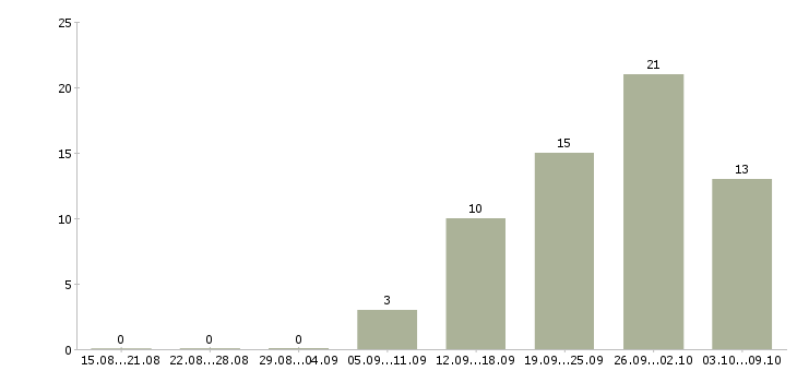 Работа администратор системный в Екатеринбурге - Число вакансий в Екатеринбурге по специальности администратор системный за 2 месяца