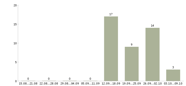 Работа менеджер по работе в клиентами в Зеленограде - Число вакансий в Зеленограде по специальности менеджер по работе в клиентами за 2 месяца